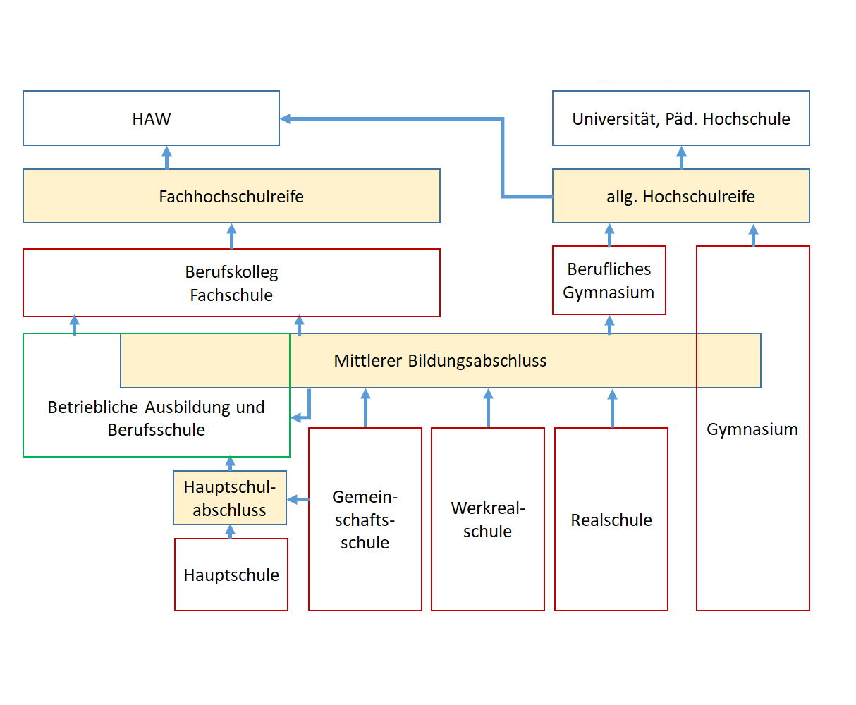 Diagramm verschiedener Zulassungswege zum Studium